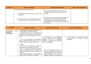 Indicadores                         Evidências recolhidas                                              Pontos Fortes Identificados                                 Pontos Fracos Identificados 
                   ‐Documentos vários de gestão/institucionais.
                                                                                            O Plano de Acção para 2009/2010 já integra novas                        
                                                                                            estratégias e planificações, decorrentes desta auto‐                    
                       • Apresentação de Acções de melhoria no final de cada                avaliação.                                                              
                          subdomínio.                                                        
                                                                                             
                                                                                            As reuniões com as coordenadoras interconcelhias têm 
                       • Actas das reuniões com os coordenadores de outros                  servido para fazermos o ponto da situação, definir 
                          concelhos que estão a testar o mesmo Domínio (D).                 metodologias e concertar estratégias relativas ao 
                                                                                            preenchimento de documentos tais como o Relatório de 
                                                                                            auto‐avaliação. 
 

        Indicadores                        Evidências recolhidas                              Pontos Fortes Identificados                                   Pontos Fracos Identificados 
               
                               1‐  Questionários  aos  professores  (QP3) de  que 
D.2.1.Liderança        do/a                                                                                                                      
                               foram recolhidas as seguintes evidências:                 
professor/a 
                               ‐  Classificação  de  Bom  (3.6)  a  capacidade  de                                                           
coordenador/a. 
                               mobilização  da  coordenadora  seja  em  relação  a       
                                                                                                                                                 
                               objectivos da BE seja na integração da mesma na         
                               escola                                                 ‐  A  coordenadora  tem  uma  participação                    •   A  BE  deve  reforçar  as  acções  planificadas  com 
                                                                                      activa  nos  órgãos  de  gestão  pedagógica,                      os  departamentos  ou  órgãos  de  gestão 
                               2  –  Doc.  de  Auto‐avaliação  da  coordenadora       divulgando  recursos  ou  partilhando                             pedagógica.  
                               (CK2): a coordenadora atribui nível 2 (2.5) à sua      problemas,  ou  colaborando  em  actividades 
                                                                                                                                             
                               liderança, gestão e capacidade mobilizadora.           de interesse pedagógico. 
                                                                                                                                             
                               3‐ Actas:                                               
                                                                                                                                             
                               ‐  acta  nº10  do  CP  ‐participação  em  acção  de     
                               promoção da leitura dirigida à comunidade.                                                                    
                               ‐acta  nº  1  do  grupo  disciplinar  (Setembro)‐       
                                                                                                                                             
                               proposta de articulação com o departamento de            • Em  CP,  a  coordenadora  tem  tido  um 
                               LLModernas/grupo  de  Português  “actividade  de            papel  de  sensibilização  e  alerta  para  a     
                               pesquisa”.                                                  sobrelotação/quase ruptura de serviços            
                               ‐  Acta  nº10,  CP,  ponto  3:  “equipamentos  e            e  de  equipamentos,  em  épocas  de 
                               impressora da BE em períodos de avaliação”.                 avaliação,  sugerindo  até  estratégias  de       

                                                                                                                                                                                                                  16
 
 