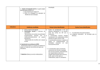                                                        remediação.
                                                                                                                       
                   3 ‐ Acções de divulgação da BE em suporte digital     
                   (Moodle/página/blogue) de :                                                                                  
                           Doc proposta para integrar RI                 
                           PPoint  de  divulgação  da  aplicação  do     
                             Modelo de auto‐avaliação.                   
                                                                         
                                                                         
                                                                         
                                                                         
                                                                         
                                                                         
                                                                         
    Indicadores                 Evidências recolhidas                          Pontos Fortes Identificados                         Pontos Fracos Identificados 
           
                              Outras acções de divulgação               • Acções  de  sensibilização  à  BE  com 
 
                         5‐ Planificações  formais  e  informais  de         pesquisa  bibliográfica  e  na  Internet,   
                              actividades:                                   junto  das  turmas  do  10º  ano  e          • A coordenadora não operacionalizou  
                              ‐Memorandos de reuniões de planificação        professores.                                  um  programa  sistemático    de  formação  para  as 
                              anual/iniciativas  pontuais  com  os  • A  coordenadora  fomenta  relações                          literacias . 
                              colaboradores/elementos  de  grupos            interpessoais com colaboradores, entre                  
                              disciplinares.                                 docentes em geral, alunos e AAE.                          
                              ‐ Memorandos das reuniões com a equipa  • A coordenadora promove o trabalho de 
                              de AAE.                                        equipa  na  criação/produção  de 
                                                                             actividades  essenciais  ao  bom 
                   6‐ Questionário aos professores (QP3):                    funcionamento da BE. 
                     ‐Classificação de Bom (3.1) quanto ao trabalho de      
                   equipa na criação de instrumentos de apoio aos           
                   utilizadores.                                          • A coordenadora aplica anualmente 
                                                                             mecanismos de controlo e avaliação 
                                                                             dos recursos humanos. Informalmente, 
                                                                             com regularidade vai aferindo o 
                   7‐ Relatórios /balanço anual de colaboradores.            trabalho desenvolvido pelos parceiros 
                                                                             da BE, sejam os AAE sejam os 
                                                                             colaboradores, sejam os utilizadores. 
                                                                                     
                                                                         

                                                                                                                                                                                    17
 
 