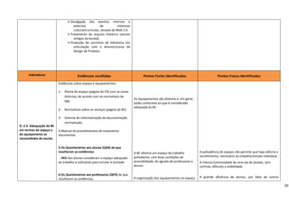 Divulgação  dos  eventos  internos  e 
                                     externos            de           interesse 
                                     cultural/curricular, através da Web 2.0. 
                                   Tratamento  do  arquivo  histórico  (alunos 
                                     antigos da escola); 
                                   Produção  de  carrinhos  de  biblioteca  em 
                                     articulação  com  o  director/curso  de 
                                     Design de Produto. 
                            

                            

      Indicadores                       Evidências recolhidas                            Pontos Fortes Identificados                          Pontos Fracos Identificados 
             
                           Evidências sobre espaço e equipamentos:
                                                                                                                                                              
                           1‐ Planta do espaço (página do CR) com as zonas                                                                                    
                                                                                    
                              distintas, de acordo com os normativos da                                                                                       
                                                                                   Os equipamentos são diversos e, em geral,                                  
                              RBE. 
                                                                                   estão conformes ao que é considerado                                       
                                                                                   adequado às BE.                                                            
                           2‐ Normativos sobre os serviços (página da BE). 
                                                                                                                                                              
                           3‐ Sistema de informatização da documentação                                                                                       
                                                                                    
                              normalizado.                                                                                                                    
D. 2.3. Adequação da BE                                                                                                                                       
em termos de espaço e      4‐Manual de procedimentos de tratamento                                                                                            
de equipamento às          documental.                                              
                                                                                                                                                              
necessidades da escola.                                                             
                                                                                                                                                              
                                                                                                                                                              
                           5‐Os Questionários aos alunos (QA4) de que 
                           resultaram as evidências:                               A BE oferece um espaço de trabalho            A polivalência do espaço não permite que haja silêncio e 
                                                                                   polivalente, com boas condições de            recolhimento, necessário ao trabalho/estudo individual. 
                             ‐76% dos alunos consideram o espaço adequado 
                           ao trabalho e suficiente para circular à vontade.       acessibilidade, do agrado de professores e    A intensa luminosidade de uma ala de janelas, sem 
                                                                                   alunos.                                       cortinas, dificulta a visibilidade. 
                            
                                                                                                                                  
                           6‐Os Questionários aos professores (QP3) de que 
                                                                                   A organização dos equipamentos no espaço      A  grande  afluência  de  alunos,  por  falta  de  outros 
                           resultaram as evidências: 
                                                                                                                                                                                                20
 
 