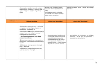 permitem trazer alunos para aulas de             espaços  alternativos,  obriga  a  pensar  em  soluções 
                   ‐ Classificação de Bom (2.8) quanto às condições 
                                                                          pesquisa na internet e/ou trabalho em            alternativas. 
                   de acomodação, área, espaço e mobiliário da BE. O 
                                                                          grupo.  
                   equipamento parece estar bem integrado no 
                   espaço.                                                Tanto os alunos como os professores 
                                                                          encaram a BE como um lugar agradável, 
                    
                                                                          seja de trabalho seja de lazer. 
                    
                    
    Indicadores                 Evidências recolhidas                           Pontos Fortes Identificados                            Pontos Fracos Identificados 
           
                    
                                                                                                                             
                   ‐ Classificação de Bom quanto ao nº e actualização                                                        
                   dos equipamentos tecnológicos. Resposta dos                                                               
                   equipamentos ao trabalho da BE.                                                                           
                                                                                                                             
                   ‐ Classificação de Bom quanto à disponibilização de 
                                                                                                                             
                   recursos e ferramentas Web para o acesso, 
                                                                                                                             
                   produção e difusão da informação. 
                                                                           •    Alunos e professores consideram que         •   Nos  períodos  que  antecedem  as  avaliações 
                   7‐ Os Questionários aos alunos (QA4) de que                  a BE responde de forma adequada às              trimestrais,  e  fim  de  ano.  Os  equipamentos  e 
                   resultaram as evidências:                                    necessidades evidenciadas pelos                 recursos tornam‐se insuficientes. 
                                                                                utilizadores em termos de: acesso à 
                   ‐ 81% dos alunos responde que os computadores 
                                                                                Internet, acesso às plataformas em 
                   correspondem às necessidades e permitem realizar 
                                                                                ambientes digitais, e a outros recursos 
                   trabalhos. 
                                                                                adaptados aos currículos da escola. 
                   ‐50% dos alunos  refere que acede à informação 
                   online a partir da BE. 
                   ‐54% dos alunos usam ferramentas online para 
                   aceder ou comunicar informação. 
                    
                    
                    
                    


                                                                                                                                                                                         21
 
 
