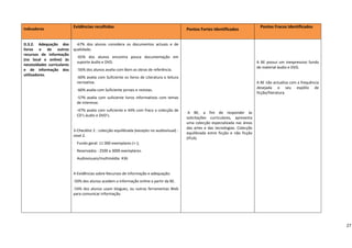 Indicadores 
                            Evidências recolhidas                                                                                                       Pontos Fracos Identificados 
                                                                                                       Pontos Fortes Identificados 
 
D.3.2.  Adequação  dos     ‐67%  dos  alunos  considera  os  documentos  actuais  e  de                   
                                                                                                                                                         
livros  e  de  outros  qualidade; 
                                                                                                                                                         
recursos  de  informação 
                            ‐65%  dos  alunos  encontra  pouca  documentação  em                                                                         
(no  local  e  online)  às                                                                              
                            suporte áudio e DVD.                                                                                                     A  BE  possui  um  inexpressivo  fundo 
necessidades  curriculares 
                                                                                                                                                     de material áudio e DVD. 
e  de  informação  dos      ‐56% dos alunos avalia com Bom as obras de referência. 
                                                                                                                                                         
utilizadores.                                                                                           
                            ‐60% avalia com Suficiente os livros de Literatura e leitura                                                                 
                            recreativa.                                                                                                              A BE não actualiza com a frequência 
                                                                                                                                                     desejada  o  seu  espólio  de 
                                ‐60% avalia com Suficiente jornais e revistas.                          
                                                                                                                                                     ficção/literatura. 
                                ‐57%  avalia  com  suficiente  livros  informativos  com  temas                                                       
                                de interesse.                                                                                                         
                                                                                                        
                                ‐47% avalia com suficiente e 44% com fraco a colecção de 
                                                                                                        A  BE,  a  fim  de  responder  às 
                                CD’s áudio e DVD’s. 
                                                                                                       solicitações  curriculares,  apresenta 
                                                                                                       uma  colecção  especializada  nas  áreas 
                                                                                                       das  artes  e  das  tecnologias.  Colecção 
                            3‐Checklist 2 : colecção equilibrada (excepto no audiovisual) : 
                                                                                                       equilibrada  entre  ficção  e  não  ficção 
                            nível 2. 
                                                                                                       (IFLA). 
                                Fundo geral: 11 000 exemplares (+‐); 
                                                                                                        
                                Reservados : 2500 a 3000 exemplares. 
                                                                                                        
                                Audiovisuais/multimédia: 436 
                                                                                                    
                             
                                                                                                    
                            4‐Evidências sobre Recursos de informação e adequação: 
                                                                                                    
                            ‐50% dos alunos acedem a informação online a partir da BE. 
                                                                                                    
                            ‐54%  dos  alunos  usam  blogues,  ou  outras  ferramentas  Web 
                            para comunicar informação.                                        
                             
                                                                                                    
                                                                                                    


                                                                                                                                                                                                 27
 
 