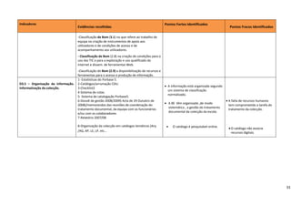                                                                                                                                            
Indicadores                                                                                            Pontos Fortes Identificados 
                                        Evidências recolhidas                                                                                     Pontos Fracos Identificados      
 
                                                                                                                                                                                   
                                        ‐Classificação de Bom (3.1) no que refere ao trabalho de        
                                        equipa na criação de instrumentos de apoio aos                                                                                             
                                        utilizadores e de condições de acesso e de                                                                                                 
                                        acompanhamento aos utilizadores. 
                                                                                                                                                                                   
                                        ‐ Classificação de Bom (2.8) na criação de condições para o 
                                        uso das TIC e para a exploração e uso qualificado da                                                                                       
                                        internet e dissem. de ferramentas Web.                                                                                                     
                                       ‐Classificação de Bom (2.9) a disponibilização de recursos e                                                                                
                                       ferramentas para o acesso e produção de informação.
                                       1‐ Estatísticas do Porbase 5.                                                                                                               
                                                                                                                                                 
D3.5  –  Organização  da  informação.  2‐Catálogos/arrumação CDU.                                                                                                                  
                                                                                                     • A informação está organizada segundo 
Informatização da colecção.            3‐Checklist2                                                                                              
                                                                                                        um sistema de classificação                                                
                                       4‐Sistema de cotas. 
                                                                                                        normalizado.                             
                                       5‐ Sistema de catalogação Porbase5.                                                                                                         
                                                                                                         
                                       6‐Dossiê de gestão 2008/2009) Acta de 29 Outubro de                                                     • A falta de recursos humanos 
                                                                                                     • A BE  têm organizado ,de modo                                               
                                       2008)/memorandos das reuniões de coordenação do                                                            tem comprometido a tarefa do 
                                                                                                         sistemático , a gestão do tratamento 
                                       tratamento documental, da equipa com os funcionários                                                       tratamento da colecção.          
                                                                                                         documental da colecção da escola. 
                                       e/ou com os colaboradores. 
                                                                                                                                                                                   
                                       7‐Relatório 2007/08                                                      
                                                                                                                                                                                   
                                       8‐Organização da colecção em catálogos temáticos (Arq           • O catálogo é pesquisável online. 
                                                                                                                                                  • O catálogo não associa         
                                       /AG, AP, LE, LP, etc… 
                                                                                                                                                     recursos digitais. 
                                                                                                                                                                                   
 
 
 
 
 
 
 

                                                                                                                                                                                        33
 
 