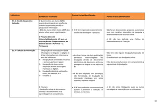  
Indicadores 
                                                                                                                                     
                                                                               Pontos Fortes Identificados 
                                     Evidências recolhidas                                                                          Pontos Fracos Identificados 
 
    D3.6 ‐ Gestão Cooperativa        1‐Questionários aos alunos (QA4)‐
    Colecção.                        quanto à participação em sessões de                                                           
                                     trabalho organizadas pela BE na                                                               
                                     pesquisa de informação:                                                                       
                                     ‐31% dos alunos refere muito e 47% dos    • A BE tem organizado ocasionalmente               Não  foram  desenvolvidos  projectos  sustentados 
                                     alunos refere pouco a participação .        sessões de abordagem à pesquisa.                 nem  com  carácter  sistemático  de  pesquisa  e 
                                                                                                                                  desenvolvimento de recursos online. 
                                     2‐Pesquisa básica de                                                                          
                                     leitores/utilizadores do 10º ano  em                                                         A  BE  não  tem  definida  uma  Política  de 
                                     articulação com 2 departamentos, de                                                          Desenvolvimento da Colecção. 
                                     Ciências Sociais e Humanas e LL 
                                     Portuguesa 
                                        
    D3.7 – Difusão da informação.      1‐Exposição de reservados em 2008.
                                       2‐Postagens no blogue e na página da                                                       Não  tem  sido  regular  divulgação/exposição  de 
                                       BE de informações com interesse na          • As obras: livro e não livro, publicações     livros. 
                                       área das bibliotecas.                         periódicas  recém‐chegadas  são              Os audiovisuais são divulgados online. 
                                     4‐ Divulgação de actividades em cartaz          divulgadas  através  de  documentos           
                                          e outros suportes em papel.                electrónicos, de documento online ou         Falta de recursos humanos tem comprometido a 
                                     5‐ Divulgação de obras recém‐                   postagens no blogue ou na página da          regularidade da divulgação. 
     
                                          adquiridas através de listagens            BE.                                           
                                          impressas ou digitais.                                                                   
                                     6‐ Divulgação digital de publicações                                                          
                                          como, por exemplo, o JL.                 • A  BE  tem  adoptado  uma  estratégia,        
                                     7‐ Checklist 2.                                 não  formalizada,  de  divulgação  da         
                                                                                     informação  /catálogos  em  vários            
                                                                                     suportes, impresso e digital.                 
                                                                                                                                   
                                                                                                                                   
                                     8‐Tutoriais:                              • A BE tem produzido instrumentos que              A  BE  não  utiliza  Webquests,  quizz  ou  outras 
                                     ‐Divulgação online de documentos            ajudam  a  promover  a  colecção,  os            estratégias de interacção com os utilizadores. 
                                     visando o esclarecimento ou a               serviços, os recursos. 
                                     aprendizagem de competências.                
                                      

                                                                                                                                                                                              34
 
 