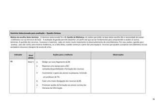  
 
 
 
 
 
Domínio Seleccionado para avaliação – Quadro Síntese  
Motivo da escolha deste domínio: _O domínio seleccionado foi o D. Gestão da Biblioteca. As razões que estão na base desta escolha são a necessidade de avaliar 
 a biblioteca na sua estrutura de base.   A avaliação da gestão permite desenhar um perfil real que vai ser fundamental para compreender e avaliar os outros  
domínios. A questão dos recursos,  humanos e materiais,  saão um motor muito importante no desenvolvimento de uma biblioteca. Por isso, avaliar a gestão para 
 analisar,  para dar conta, para mostrar evidências, ou a falta delas, e poder construir a partir daí uma equipa e  recursos que ajudem a projectar esta biblioteca na sua 
verdadeira natureza e desígnio de escola de artes. 
 

      Indicador       Nível                              Acções para a melhoria                                                Observações 
                     obtido  
D1                   Nível 3     •       Redigir um novo Regimento da BE.                                                              

                                 •       Repensar uma equipa para a BE/                                                                
                                         vontades/disponibilidade e formação dos recursos. 
                                                                                                                                       
                                 •         Incrementar o apoio aos alunos na pesquisa, incluindo  

                                                um professor de TIC. 
                                 •       Fazer uma maior divulgação dos recursos da BE. 

                                 •       Promover acções de formação aos alunos na área das 
                                         literacias da Informação. 

                                          


                                                                                                                                                                                36
 
 