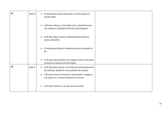 D2    Nível 2        •   A coordenadora deve aprofundar a sua formação em              
                         Gestão da BE. 

                  

                     •   A BE deve reforçar a articulação com os departamentos 
                         em relação às actividades de ensino‐aprendizagem. 

                  
                     •   A BE deve adquirir postos individualizados de leitura 
                         áudio, vídeo/DVD. 

                  

                     •   A Avaliação periódica é fundamental para a evolução da 
                         BE. 

                  
                     •   A BE deve operacionalizar um programa para as literacias, 
                         incluindo as literacias da Informação. 
D3    Nível 2        •   A BE deve fazer aprovar uma Política de Desenvolvimento   
                         da Colecção, seguida de uma avaliação da colecção. 
                                                                                    
                     •   A BE deve procurar inventariar necessidades e integrar a 
                         sua acção com o Projecto educativo de Escola. 

                  

                     •   A BE deve fomentar o uso dos recursos online. 

                  
 
 

                                                                                            37
 
 