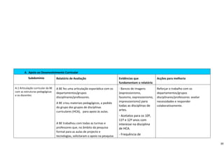  
 
 
 
 
 
 
 
 
 


        A.  Apoio ao Desenvolvimento Curricular 
           Subdomínio               Relatório de Avaliação                          Evidências que               Acções para melhoria 
                                                                                    fundamentam o relatório 
A.1 Articulação curricular da BE    A BE fez uma articulação esporádica com os      ‐ Bancos de imagens          Reforçar o trabalho com os 
com as estruturas pedagógicas       departamentos/grupos                            (expressionismo,             departamentos/grupos 
e os docentes 
                                    disciplinares/professores.                      fauvismo, expressionismo,    disciplinares/professores: avaliar 
                                    A BE criou materiais pedagógicos, a pedido      impressionismo) para         necessidades e responder 
                                    do grupo dos grupos de disciplinas 
                                                                                    todas as disciplinas de      colaborativamente.     
                                    curriculares (HCA),   para apoio às aulas. 
                                                                                    artes. 

                                     
                                                                                    ‐ Acetatos para os 10º, 
                                                                                    11º e 12º anos com 
                                    A BE trabalhou com todas as turmas e            interesse na disciplina 
                                    professores que, no âmbito da pesquisa          de HCA. 
                                    formal para as aulas de projecto e 
                                    tecnologias, solicitaram o apoio na pesquisa 
                                                                                    ‐ Frequência de 

                                                                                                                                                         39
 
 