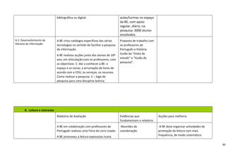 bibliográfica ou digital.                         aulas/turmas no espaço 
                                                                                     da BE, com apoio 
                                                                                     regular, diário, na 
                                                                                     pesquisa: 3000 alunos 
                                                                                     envolvidos.
A.2. Desenvolvimento da            A BE criou catálogos específicos das várias       Proposta de trabalho com     
literacia da informação            tecnologias no sentido de facilitar a pesquisa    os professores de 
                                   da informação.                                    Português e História. 
                                                                                     Guião da “Visita de 
                                   A BE realizou acções junto dos alunos do 10º 
                                                                                     estudo” e “Guião da 
                                   ano, em articulação com os professores, com 
                                                                                     pesquisa”. 
                                   os objectivos: 1‐ dar a conhecer a BE: o 
                                   espaço e as zonas; a arrumação de livros de 
                                   acordo com a CDU, os serviços, os recursos. 
                                   Como realizar a pesquisa. 2 – Jogo de 
                                   pesquisa para uma disciplina teórica.  




       B.  Leitura e Literacias 
                                   Relatório de Avaliação                            Evidências que              Acções para melhoria 
                                                                                     fundamentam o relatório 
                                   A BE em colaboração com professores de        ‐Reuniões de                    ‐A BE deve organizar actividades de 
                                   Português realizou uma Feira do Livro Usado.  coordenação.                    promoção da leitura com mais 
                                                                                                                 frequência, de modo sistemático. 
                                   A BE promoveu a leitura expressiva numa            

                                                                                                                                                          40
 
 
