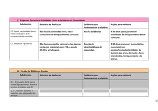 C.  Projectos, Parcerias e Actividades Livres e de Abertura à Comunidade 
           Subdomínio               Relatório de Avaliação                        Evidências que             Acções para melhoria 
                                                                                  fundamentam o relatório
C.1. Apoio a actividades livres,    Não houve actividades livres, extra‐          Não há evidências          A BE deve apoiar/promover 
extra‐curriculares e de             curriculares de enriquecimento curricular.                               actividades de enriquecimento extra‐
enriquecimento curricular 
                                                                                                             curricular. 
 
C.2. Projectos e parcerias          Não houve projectos nem parcerias, apenas     Doação de                  A BE deve promover   parcerias (ou 
                                    contactos  ocasionais com FCG, a escola       obras/catálogos de         mecenato) com 
                                    AR.CO e a Culturgest.                         exposições.                escolas/fundações/entidades do 
                                                                                                             domínio das artes, de modo a haver 
                                                                                                             intercâmbio /enriquecimento  do 
                                                                                                             acervo.




        D. Gestão da Biblioteca Escolar
           Subdomínio               Relatório de Avaliação                        Evidências que             Acções para melhoria 
                                                                                  fundamentam o relatório 
D.1.  Articulação da BE com a                                                                                 
Escola/ Agrupamento. Acesso e 
serviços prestados pela BE 
D.2. Condições humanas e
materiais para a prestação dos
serviços

                                                                                                                                                      42
 
 