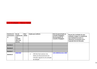 Auto-Avaliação – Síntese Global




    Domínios de    Ano de         Nível     Acções para melhoria                         Data de apresentação ao 
                                                                                                                     Resumo dos resultados de auto‐
    funcionamen    incidência da  obtido                                                 Conselho Pedagógico. 
                                                                                                                     avaliação a integrar no relatório de 
    to             auto‐                                                                 Recomendações do 
                                                                                                                     auto‐avaliação da escola e a 
                   avaliação                                                             Conselho Pedagógico 
                                                                                                                     referenciar na entrevista com a 
                   sobre este 
                                                                                                                     Inspecção Geral de Educação. 
                   domínio 
                    
    Domínio A 
                    
    Domínio B 
                    
    Domínio C 
                   2008/2009                                                             Julho 2009/Setembro 2009 
    Domínio D                                •     A BE deve fazer aprovar uma 
                                                   Política de Desenvolvimento da 
                                                   Colecção, seguida de uma avaliação 
                                                   da colecção. 

                                                                                                                                                               44
 
 