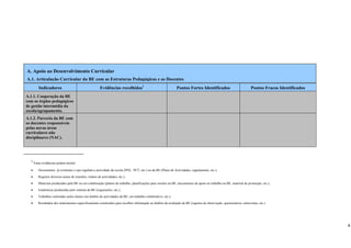  
 
 
 



    A. Apoio ao Desenvolvimento Curricular 
    A.1. Articulação Curricular da BE com as Estruturas Pedagógicas e os Docentes
              Indicadores                                      Evidências recolhidas1                               Pontos Fortes Identificados                            Pontos Fracos Identificados
    A.1.1. Cooperação da BE
    com os órgãos pedagógicos
    de gestão intermédia da
    escola/agrupamento.
    A.1.2. Parceria da BE com
    os docentes responsáveis
    pelas novas áreas
    curriculares não
    disciplinares (NAC).


                                                            
       1
         Estas evidências podem incluir:
       •      Documentos já existentes e que regulam a actividade da escola (PEE, PCT, etc.) ou da BE (Plano de Actividades, regulamento, etc.);
       •      Registos diversos (actas de reuniões, relatos de actividades, etc.);
       •      Materiais produzidos pela BE ou em colaboração (planos de trabalho, planificações para sessões na BE, documentos de apoio ao trabalho na BE, material de promoção, etc.);
       •      Estatísticas produzidas pelo sistema da BE (requisições, etc.);
       •      Trabalhos realizados pelos alunos (no âmbito de actividades da BE, em trabalho colaborativo, etc.);
       •      Resultados dos instrumentos especificamente construídos para recolher informação no âmbito da avaliação da BE (registos de observação, questionários, entrevistas, etc.).

 
 
                                                                                                                                                                                                           4
 
 