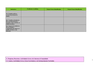 Indicadores               Evidências recolhidas            Pontos Fortes Identificados   Pontos Fracos Identificados


B.1 Trabalho da BE ao
serviço da promoção da
leitura


B.2 Trabalho articulado da
BE com departamentos e
docentes e com o exterior, no
âmbito da leitura
B.3 Impacto do trabalho da
BE nas atitudes e
competências dos alunos, no
âmbito da leitura e das
literacias.




C. Projectos, Parcerias e Actividades Livres e de Abertura à Comunidade
                                                                                                                                  7
C.1 Apoio a Actividades Livres, Extra-Curriculares e de Enriquecimento Curricular
 
 