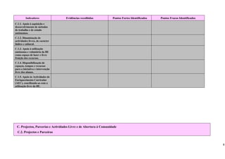 Indicadores                 Evidências recolhidas            Pontos Fortes Identificados   Pontos Fracos Identificados
C.1.1. Apoio à aquisição e
desenvolvimento de métodos
de trabalho e de estudo
autónomos.
C.1.2. Dinamização de
actividades livres, de carácter
lúdico e cultural.
C.1.3. Apoio à utilização
autónoma e voluntária da BE
como espaço de lazer e livre
fruição dos recursos.
C.1.4. Disponibilização de
espaços, tempos e recursos
para a iniciativa e intervenção
livre dos alunos.
C.1.5. Apoio às Actividades de
Enriquecimento Curricular
(AEC), conciliando-as com a
utilização livre da BE.




 
 
 
 
 
    C. Projectos, Parcerias e Actividades Livre e de Abertura à Comunidade
    C.2. Projectos e Parceiras


                                                                                                                                     8
 
 