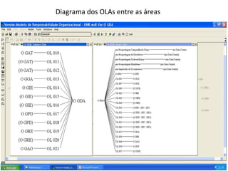 Diagrama dos OLAs entre as áreas
 