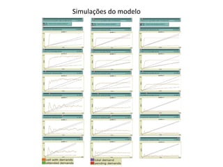 Simulações do modelo
 