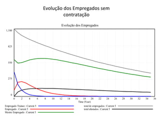 Evolução dos Empregados sem
contratação
Evolução dos Empregados
1,100
825
550
275
0
0 2 4 6 8 10 12 14 16 18 20 22 24 26 28 30 32 34 36
Time (Year)
Empregado Trainee : Current 5
Empregado : Current 5
Mestre Empregado : Current 5
total de empregados : Current 5
total afastados : Current 5
 