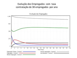 Evolução dos Empregados com taxa
contratação de 30 empregados por ano
Evolução dos Empregados
1,100
825
550
275
0
0 2 4 6 8 10 12 14 16 18 20 22 24 26 28 30 32 34 36
Time (Year)
Empregado Trainee : Current 5
Empregado : Current 5
Mestre Empregado : Current 5
total de empregados : Current 5
total afastados : Current 5
 