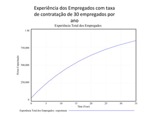 Experiência dos Empregados com taxa
de contratação de 30 empregados por
ano
Experiência Total dos Empregados
1 M
750,000
500,000
250,000
0
0 5 10 15 20 25 30 35
Time (Year)
HorasCapacitação
Experiência Total dos Empregados : experiencia
 