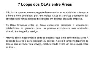 7 Loops dos OLAs entre Áreas
-
Não basta, apenas, um empregado desempenhar suas atividades a tempo e
a hora e com qualidade, pois em muitos casos os serviços dependem das
atividades de várias pessoas distribuídas em diversas áreas da empresa.
-
Os OLAs firmados entre as áreas executoras principais e secundárias
estabelecem as garantias para as pessoas executarem suas atividades
visando à entrega dos serviços.
-
Através desse mapeamento pode-se observar que uma determinada área A
depende da área B para executar seu serviço. A área B também depende da
área A para executar seu serviço, estabelecendo assim um ciclo (loop) entre
as áreas.
 