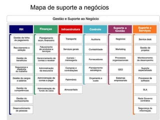 Mapa de suporte a negócios
 