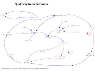 Qualificação da demanda
Fonte: Prodemge – Companhia de Tecnologia da Informação do Estado de Minas Gerais
n e g ó c io s
d e s e n v o lv im e n t o .
r is c o a t r a s o
e n t r e g a
q u a lid a d e
r is c o n ã o a t e n d e r
e s p e c if ic a ç ã o
s a t is f a ç ã o
c lie n t e
d e s e n v o lv im e n t o
p r o d u ç ã o
a lo c a ç ã o
e q u ip e
+
-
-
-
-
+
+
in f r a e s t r u t u r a
+
c a p a c id a d e
h o s p e d a g e m
-
+
n o v a s
o p o r t u n id a d e s
+
+
f a t u r a m e n t o
r e s u lt a d o
+
+
c u s t o +
-
E 1
R 1
d e m a n d a
t a m a n h o .
c o m p le x id a d e
p r io r id a d e
+
+
+
+
t a m a n h o
c r it ic id a d e
c o n h e c im e n t o
+
+
+
a t iv id a d e s
+ +
+
 