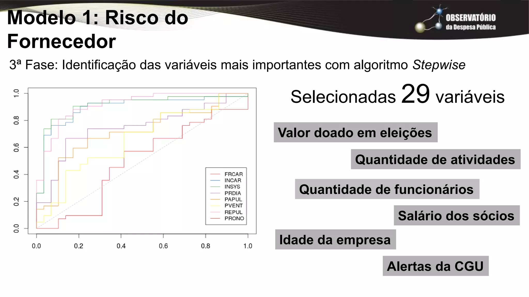 Modelo 1: Risco do
Fornecedor
3ª Fase: Identificação das variáveis mais importantes com algoritmo Stepwise
Selecionadas 29 variáveis
Quantidade de atividades
Valor doado em eleições
Alertas da CGU
Salário dos sócios
Quantidade de funcionários
Idade da empresa
 