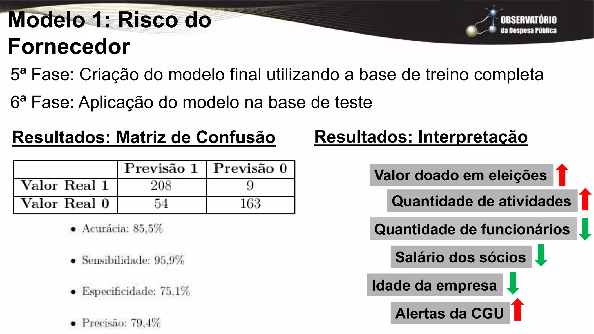 Modelo 1: Risco do
Fornecedor
5ª Fase: Criação do modelo final utilizando a base de treino completa
Resultados: Matriz de Confusão
6ª Fase: Aplicação do modelo na base de teste
Valor doado em eleições
Alertas da CGU
Quantidade de funcionários
Idade da empresa
Quantidade de atividades
Salário dos sócios
Resultados: Interpretação
 