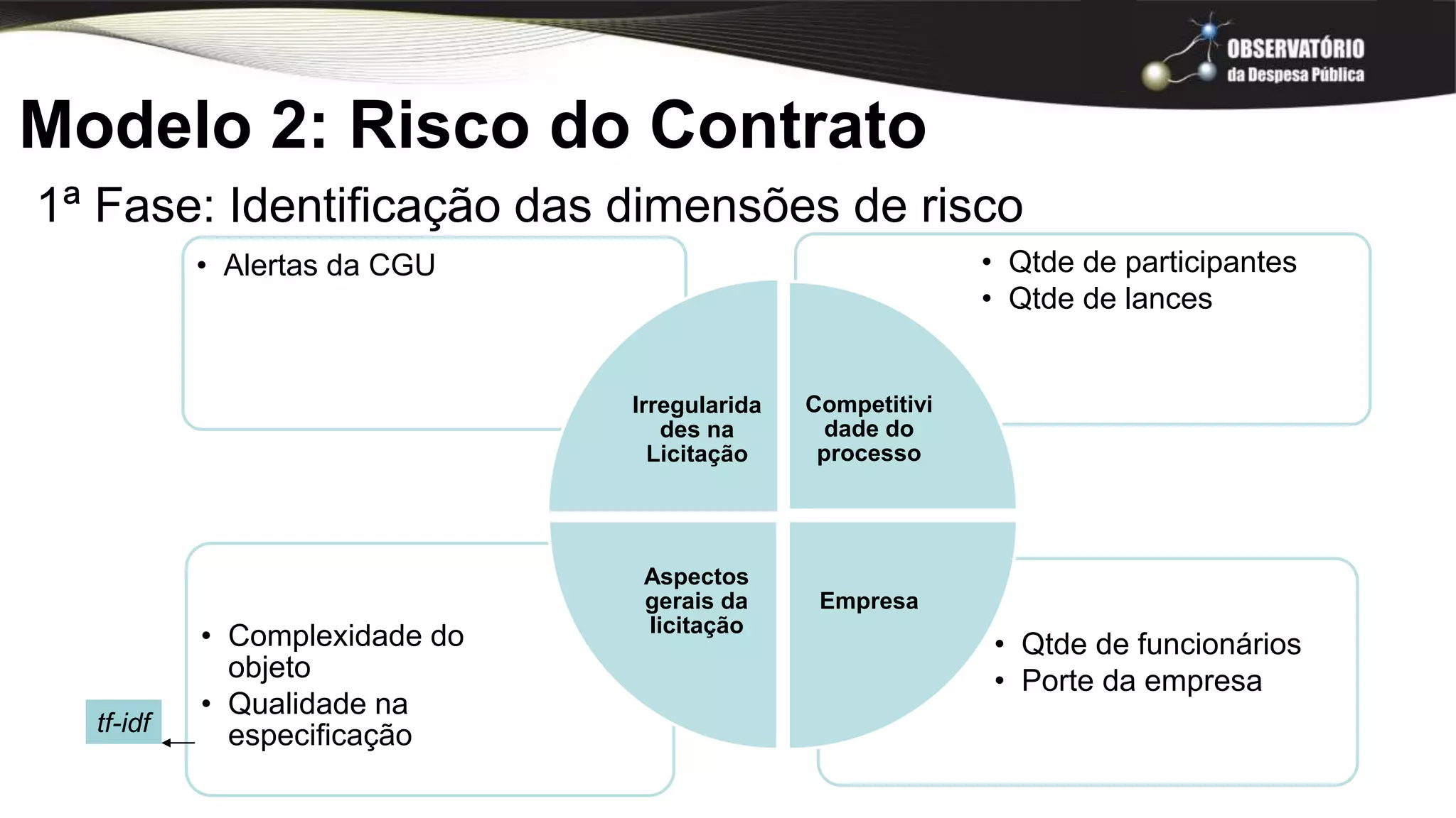 Modelo 2: Risco do Contrato
1ª Fase: Identificação das dimensões de risco
• Qtde de funcionários
• Porte da empresa
• Complexidade do
objeto
• Qualidade na
especificação
• Qtde de participantes
• Qtde de lances
• Alertas da CGU
Irregularida
des na
Licitação
Competitivi
dade do
processo
Empresa
Aspectos
gerais da
licitação
tf-idf
 