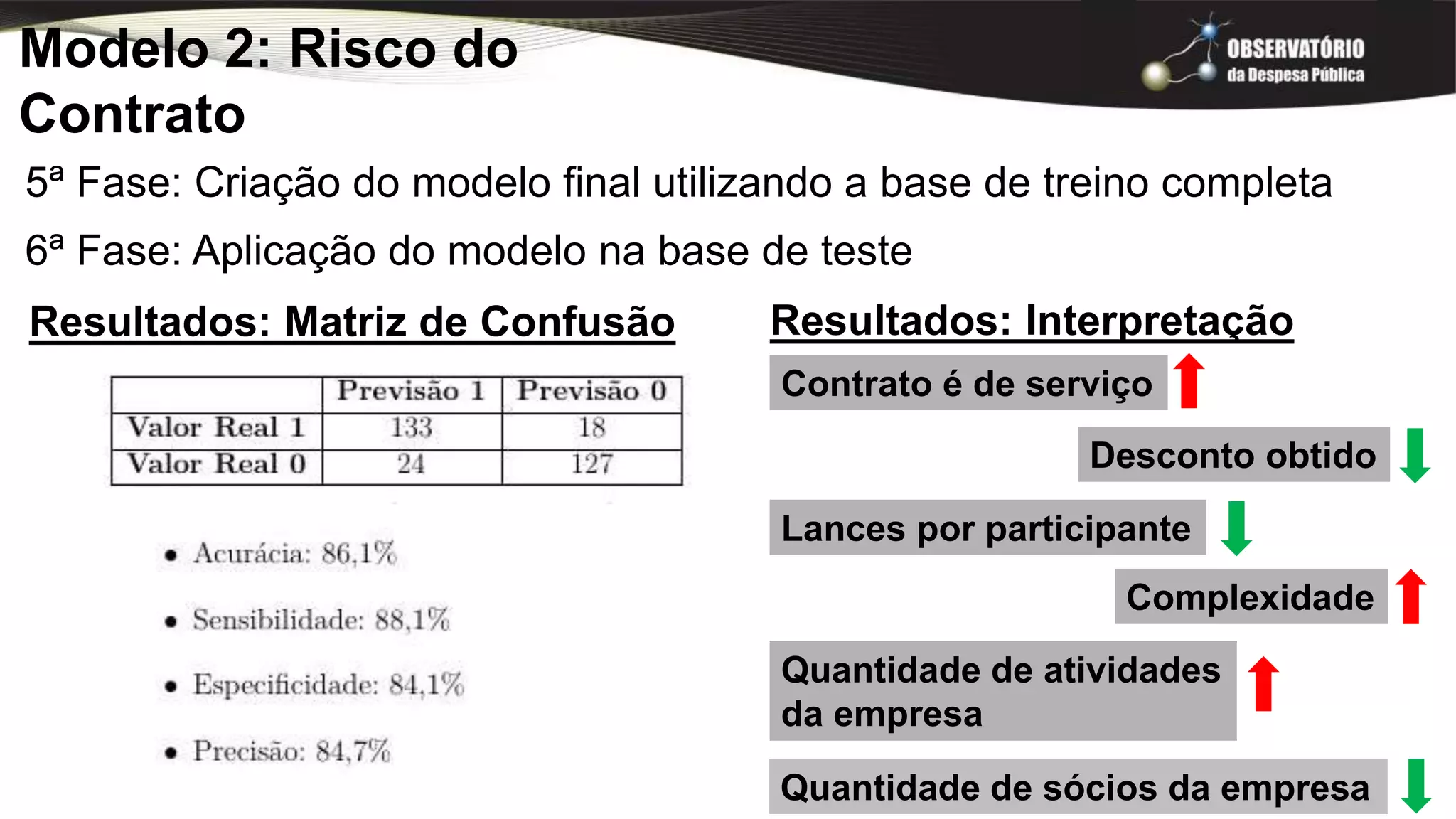 Modelo 2: Risco do
Contrato
5ª Fase: Criação do modelo final utilizando a base de treino completa
Resultados: Matriz de Confusão
6ª Fase: Aplicação do modelo na base de teste
Resultados: Interpretação
Quantidade de atividades
da empresa
Contrato é de serviço
Desconto obtido
Lances por participante
Quantidade de sócios da empresa
Complexidade
 