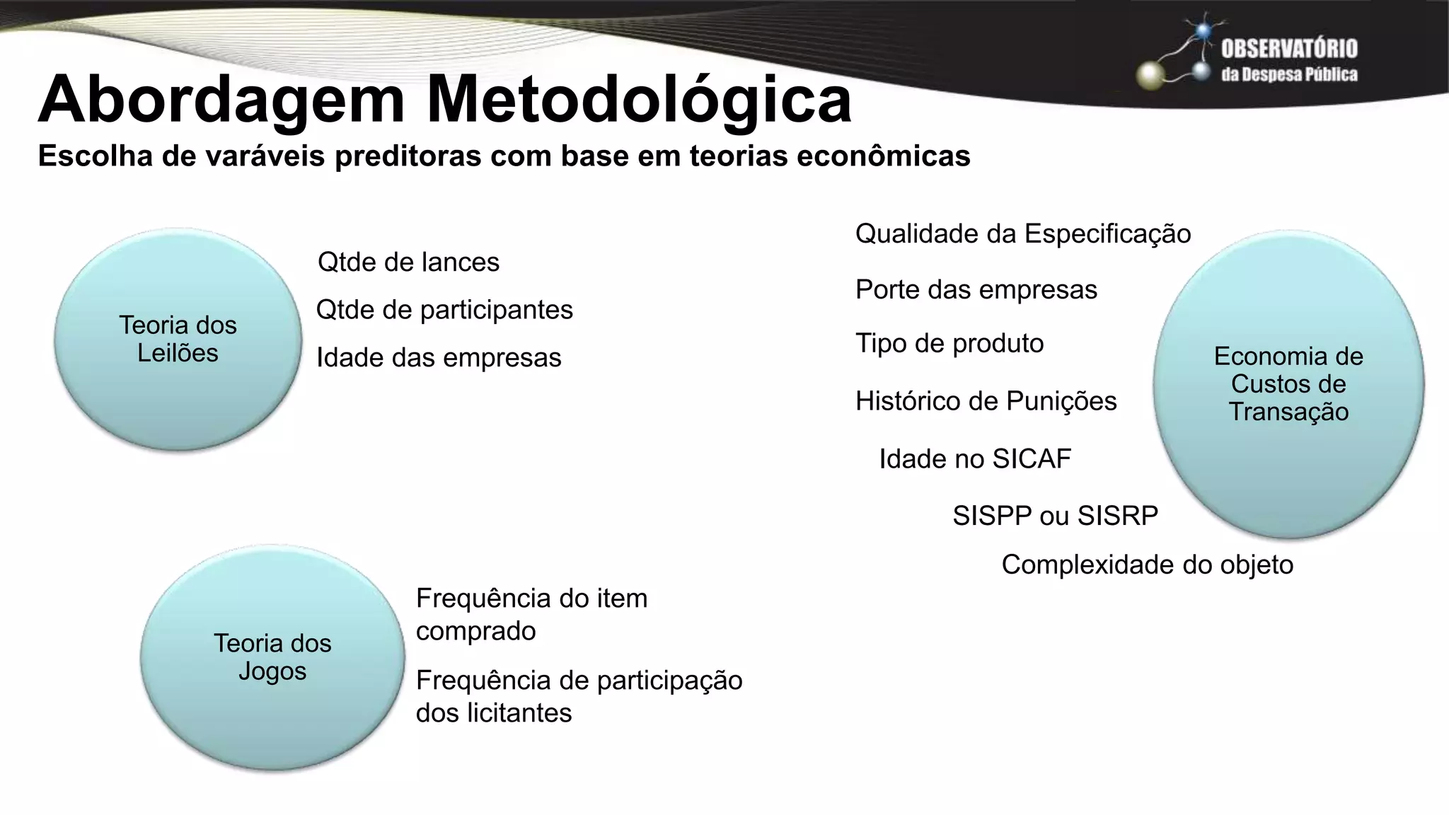 Abordagem Metodológica
Escolha de varáveis preditoras com base em teorias econômicas
Qtde de lances
Qtde de participantes
Tipo de produto
Qualidade da Especificação
Frequência do item
comprado
Idade das empresas
Frequência de participação
dos licitantes
Porte das empresas
Histórico de Punições
SISPP ou SISRP
Idade no SICAF
Economia de
Custos de
Transação
Teoria dos
Leilões
Teoria dos
Jogos
Complexidade do objeto
 