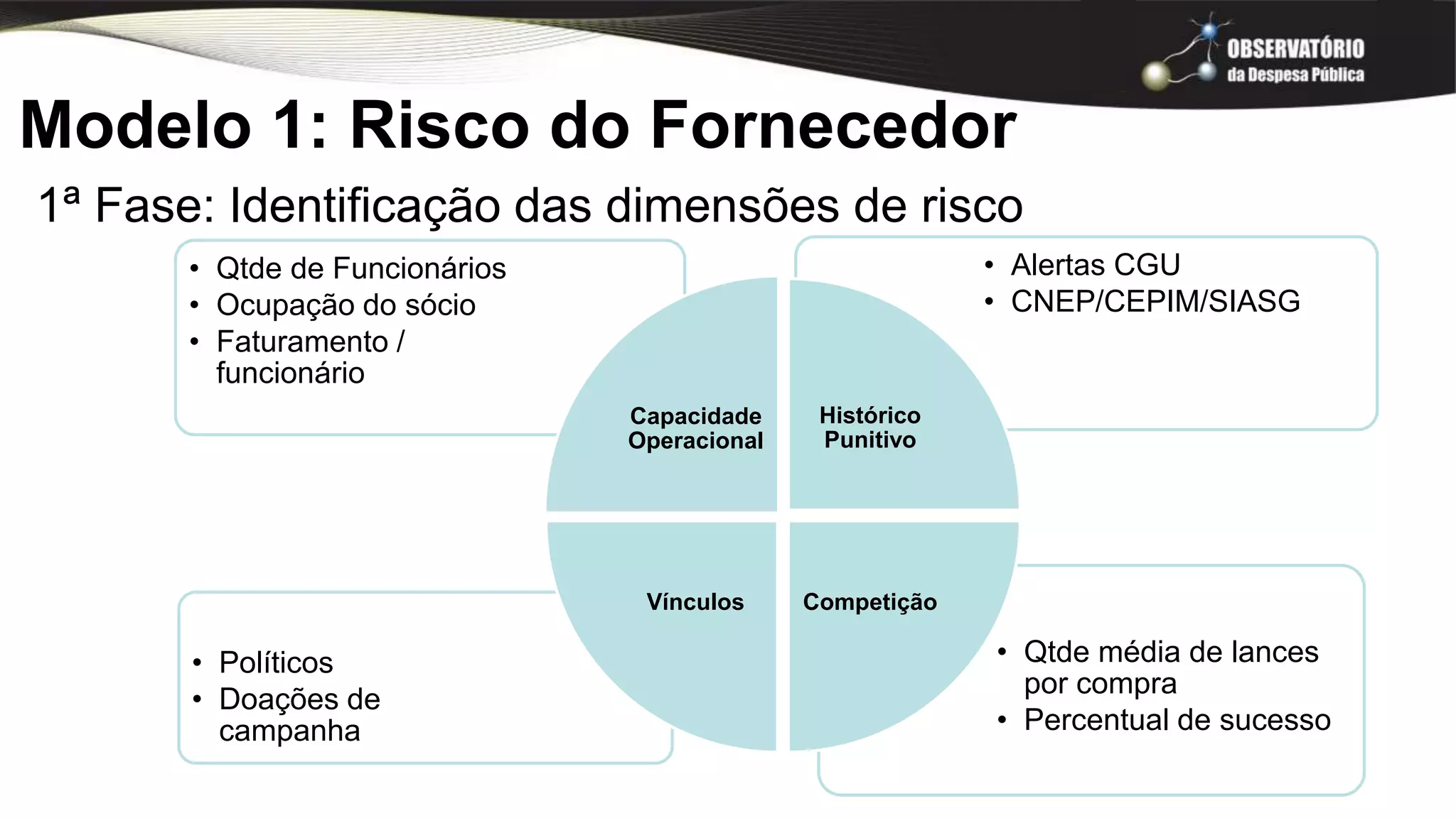 Modelo 1: Risco do Fornecedor
1ª Fase: Identificação das dimensões de risco
• Qtde média de lances
por compra
• Percentual de sucesso
• Políticos
• Doações de
campanha
• Alertas CGU
• CNEP/CEPIM/SIASG
• Qtde de Funcionários
• Ocupação do sócio
• Faturamento /
funcionário
Capacidade
Operacional
Histórico
Punitivo
CompetiçãoVínculos
 