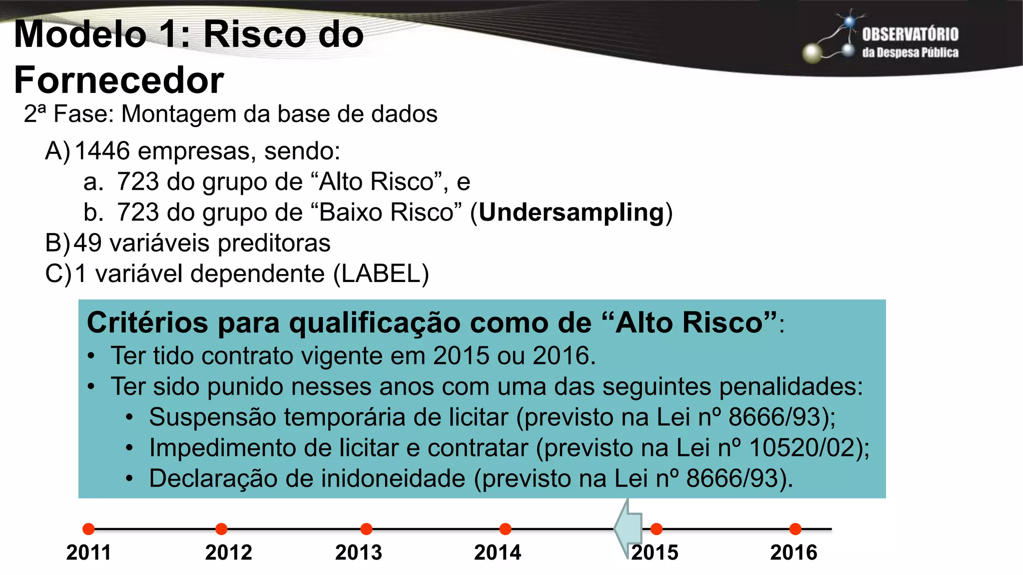 Modelo 1: Risco do
Fornecedor
2ª Fase: Montagem da base de dados
A)1446 empresas, sendo:
a. 723 do grupo de “Alto Risco”, e
b. 723 do grupo de “Baixo Risco” (Undersampling)
B)49 variáveis preditoras
C)1 variável dependente (LABEL)
Critérios para qualificação como de “Alto Risco”:
• Ter tido contrato vigente em 2015 ou 2016.
• Ter sido punido nesses anos com uma das seguintes penalidades:
• Suspensão temporária de licitar (previsto na Lei nº 8666/93);
• Impedimento de licitar e contratar (previsto na Lei nº 10520/02);
• Declaração de inidoneidade (previsto na Lei nº 8666/93).
2011 2013 2014 2015 20162012
 