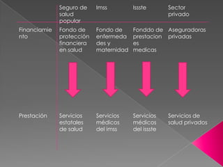 Seguro de    Imss         Issste       Sector
              salud                                  privado
              popular
Financiamie   Fondo de     Fondo de     Fonddo de Aseguradoras
nto           protección   enfermeda    prestacion privadas
              financiera   des y        es
              en salud     maternidad   medicas




Prestación    Servicios    Servicios    Servicios    Servicios de
              estatales    médicos      médicos      salud privados
              de salud     del imss     del issste
 