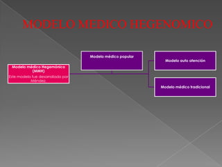 MODELO MEDICO HEGENOMICO

                                   Modelo médico popular
                                                             Modelo auto atención
 Modelo médico Hegemónico
          (MMH)
Este modelo fue desarrollado por
           Méndez.
                                                           Modelo médico tradicional
 