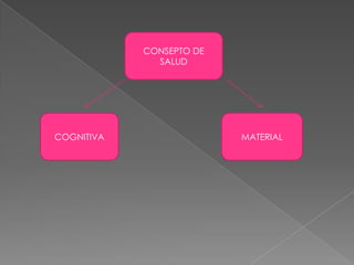 CONSEPTO DE
              SALUD




COGNITIVA                 MATERIAL
 