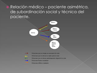    Relación médico – paciente asimétrica,
    de subordinación social y técnica del
    paciente.
 