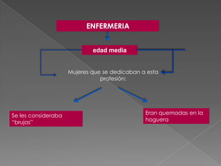 ENFERMERIA


                             edad media


                     Mujeres que se dedicaban a esta
                                profesión:




Se les consideraba                             Eran quemadas en la
―brujas‖                                       hoguera
 