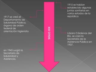 1915 se habían
                                     establecido algunas
                                     juntas sanitarias en
                                     varios estados de la
1917 se creó el                      república
Departamento de
Salubridad Pública,
órgano de orden




                         SIGLO XIX
federal de
orientación higienista
                                     Lázaro Cárdenas del
                                     Río, se creó la
                                     Secretaría de la
                                     Asistencia Pública en
                                     1937.

en 1943 surgió la
Secretaría de
Salubridad y
Asistencia.
 