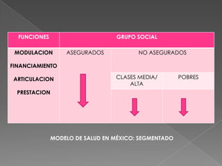 FUNCIONES                       GRUPO SOCIAL

 MODULACION        ASEGURADOS            NO ASEGURADOS

FINANCIAMIENTO

 ARTICULACION                     CLASES MEDIA/        POBRES
                                      ALTA
  PRESTACION




               MODELO DE SALUD EN MÉXICO: SEGMENTADO
 