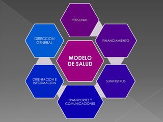 PERSONAL




 DIRECCION
                                 FINANCIAMIENTO
  GENERAL



                 MODELO
                 DE SALUD

ORIENTACION E
                                  SUMINISTROS
INFORMACION




                 TRANSPORTES Y
                COMUNICACIONES
 