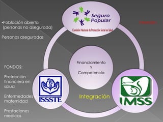 •Población abierta                          intensión
 (personas no asegurada)

Personas aseguradas




                           Financiamiento
 FONDOS:                          y
                           Competencia
 Protección
 financiera en
 salud

 Enfermedades y             Integración
 maternidad

 Prestaciones
 medicas
 