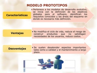 • Pertenece a los modelos de desarrollo evolutivo,
se inicia con la definición de los objetivos
globales para el software, identifican los
requisitos conocidos y las áreas del esquema en
donde es necesaria más definición.
Características
• No modifica el ciclo de vida, reduce el riesgo de
construir productos que no satisfagan
necesidades de los usuarios, reduce costos.
Ventajas
• Se suelen desatender aspectos importantes
tales como a calidad y el mantenimiento a largo
plazo.
Desventajas
MODELO PROTOTIPOS
 