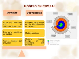 Ventajas Desventajas
Genera mucho
tiempo en el
desarrollo del
sistema
Modelo costoso
Requiere experiencia
en la identificación
de riesgos
Reduce riesgos del
proyecto
Incorpora objetivos
de calidad
Integra el desarrollo
con el
mantenimiento, etc.
MODELO EN ESPIRAL
 