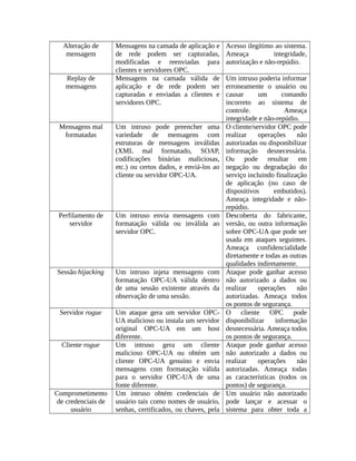Alteração de
mensagem
Mensagens na camada de aplicação e
de rede podem ser capturadas,
modificadas e reenviadas para
clientes e servidores OPC.
Acesso ilegítimo ao sistema.
Ameaça integridade,
autorização e não-repúdio.
Replay de
mensagens
Mensagens na camada válida de
aplicação e de rede podem ser
capturadas e enviadas a clientes e
servidores OPC.
Um intruso poderia informar
erroneamente o usuário ou
causar um comando
incorreto ao sistema de
controle. Ameaça
integridade e não-repúdio.
Mensagens mal
formatadas
Um intruso pode preencher uma
variedade de mensagens com
estruturas de mensagens inválidas
(XML mal formatado, SOAP,
codificações binárias maliciosas,
etc.) ou certos dados, e enviá-los ao
cliente ou servidor OPC-UA.
O cliente/servidor OPC pode
realizar operações não
autorizadas ou disponibilizar
informação desnecessária.
Ou pode resultar em
negação ou degradação do
serviço incluindo finalização
de aplicação (no caso de
dispositivos embutidos).
Ameaça integridade e não-
repúdio.
Perfilamento de
servidor
Um intruso envia mensagens com
formatação válida ou inválida ao
servidor OPC.
Descoberta do fabricante,
versão, ou outra informação
sobre OPC-UA que pode ser
usada em ataques seguintes.
Ameaça confidencialidade
diretamente e todas as outras
qualidades indiretamente.
Sessão hijacking Um intruso injeta mensagens com
formatação OPC-UA válida dentro
de uma sessão existente através da
observação de uma sessão.
Ataque pode ganhar acesso
não autorizado a dados ou
realizar operações não
autorizadas. Ameaça todos
os pontos de segurança.
Servidor rogue Um ataque gera um servidor OPC-
UA malicioso ou instala um servidor
original OPC-UA em um host
diferente.
O cliente OPC pode
disponibilizar informação
desnecessária. Ameaça todos
os pontos de segurança.
Cliente rogue Um intruso gera um cliente
malicioso OPC-UA ou obtém um
cliente OPC-UA genuíno e envia
mensagens com formatação válida
para o servidor OPC-UA de uma
fonte diferente.
Ataque pode ganhar acesso
não autorizado a dados ou
realizar operações não
autorizadas. Ameaça todas
as características (todos os
pontos) de segurança.
Comprometimento
de credenciais de
usuário
Um intruso obtém credenciais de
usuário tais como nomes de usuário,
senhas, certificados, ou chaves, pela
Um usuário não autorizado
pode lançar e acessar o
sistema para obter toda a
 