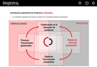 Colaboración en la
resolución de
problemas
Modelo de
dirección
participativo
Procesos
Transversales
gestionados
Excelencia operativa en Improva. Cohesión.
 La cohesión operativa se busca a través de 4 grandes áreas de actuación.
Objetivos
Transversales
compartidos
OPERACIONES PERSONAS
 