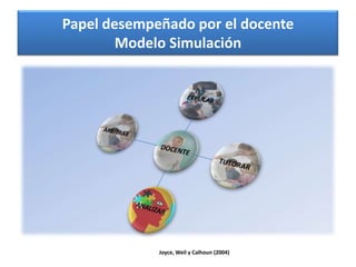 Resultados que permite el Modelo de SimulaciónLas experiencias de cambio de conducta de los     estudiantes que van a reflejar la transferencia de la información para la solución de problemas.El  modelo estimula en los estudiantes el desarrollo de:  competencia, la eficacia y la capacidad para tomar decisiones por medio del pensamiento crítico.Joyce, Weil y Calhoun (2004)