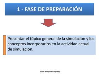 Papel desempeñado por el docenteModelo SimulaciónExplicar lo que los participantes deben realizar.EXPLICARJoyce, Weil y Calhoun (2004)