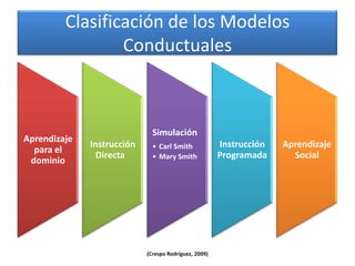 Clasificación de los Modelos Conductuales(Crespo Rodríguez, 2009)