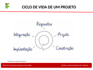 11
Profa. Maria Auxiliadora
Fonte:
PRESSMAN, ROGER - Engenharia de Software - 6° Edição
SOMMERVILLE - Engenharia de Software - 8° Edição
CICLO DE VIDA DE UM PROJETO
Prof. Me. Francisco de Sousa Lima Neto Gestão e Gerenciamento de Projetos
FONTE: https://repositorio.enap.gov.br
 