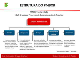 19
Profa. Maria Auxiliadora
Fonte:
PRESSMAN, ROGER - Engenharia de Software - 6° Edição
SOMMERVILLE - Engenharia de Software - 8° Edição
ESTRUTURA DO PMBOK
Prof. Me. Francisco de Sousa Lima Neto Gestão e Gerenciamento de Projetos
 