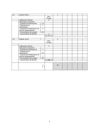 3.2   Experto Senior                                    7
                                               Sub-
                                              Puntaje
      Calificación General                      6
      Adecuación al proyecto
      - Experiencia Internacional       1.5
      - Experiencia en                   1
      Capacitación
      - Experiencia Profesional en el   3
      área de especialización
      - Conocimiento de la región       0.5
      - Conocimiento de Idiomas                 1
                                                7

3.3   Experto Junior                                    4
                                               Sub-
                                              Puntaje

      Calificación General                      3
      Adecuación al proyecto
      - Experiencia Internacional       1
      - Experiencia en
      Capacitación                      0.5
      - Experiencia Profesional en el
      área de especialización            1
      - Conocimiento de la región       0.5
      - Conocimiento de Idiomas                 0.5


                                        (1              20
                                        ) T




                                                 9
 